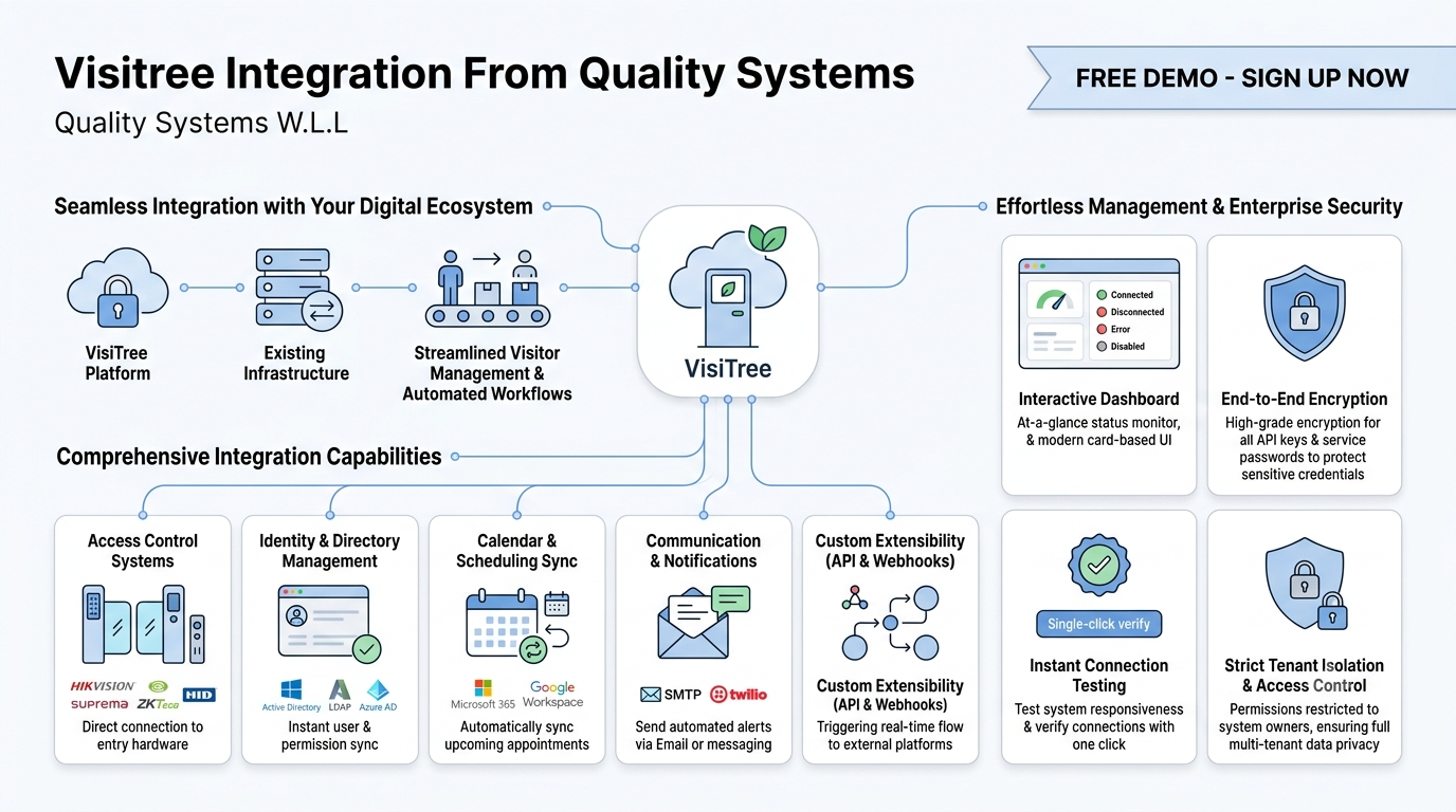Connect VisiTree directly and securely to your existing infrastructure to streamline visitor management and automated workflows.